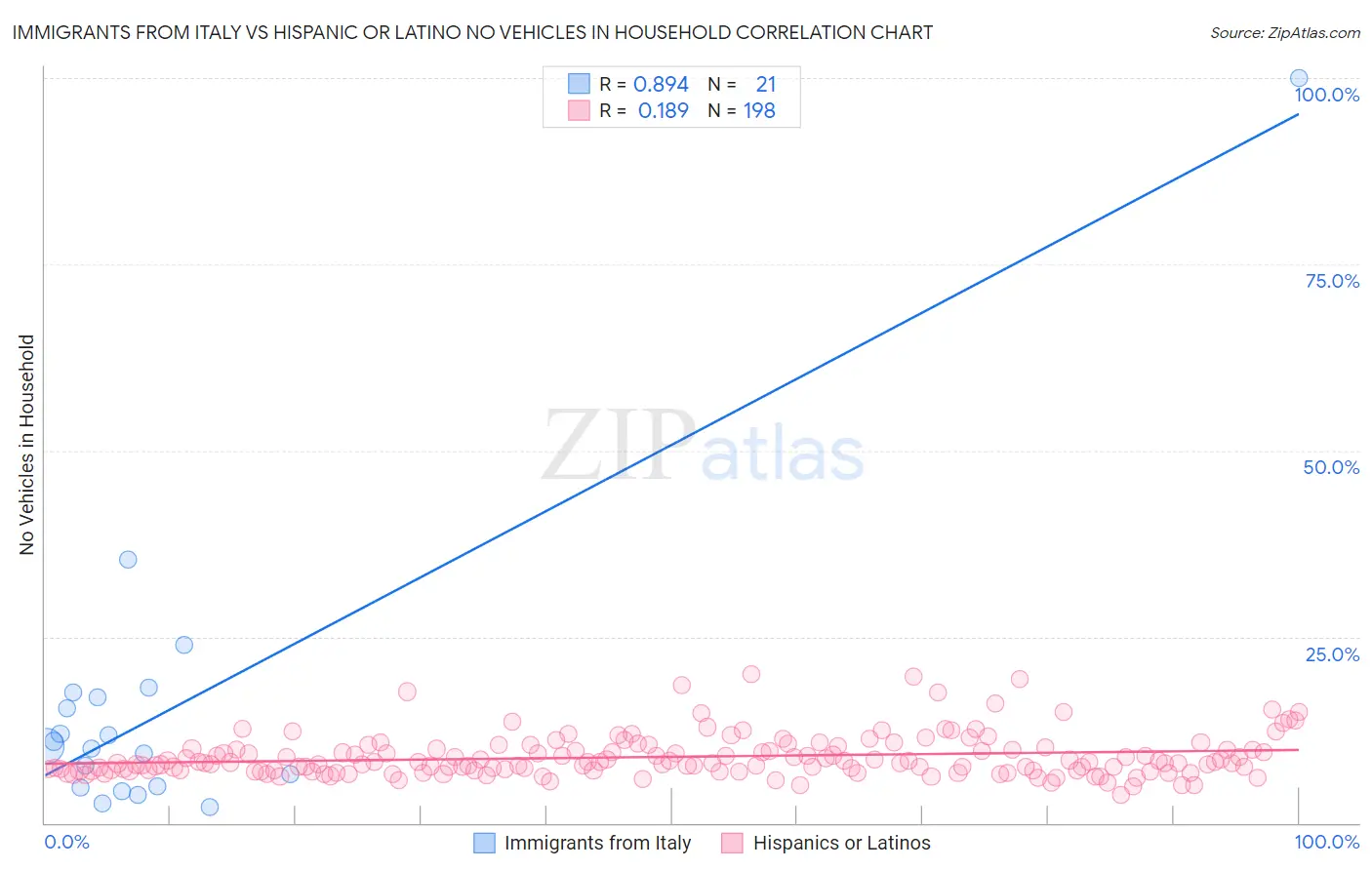 Immigrants from Italy vs Hispanic or Latino No Vehicles in Household
