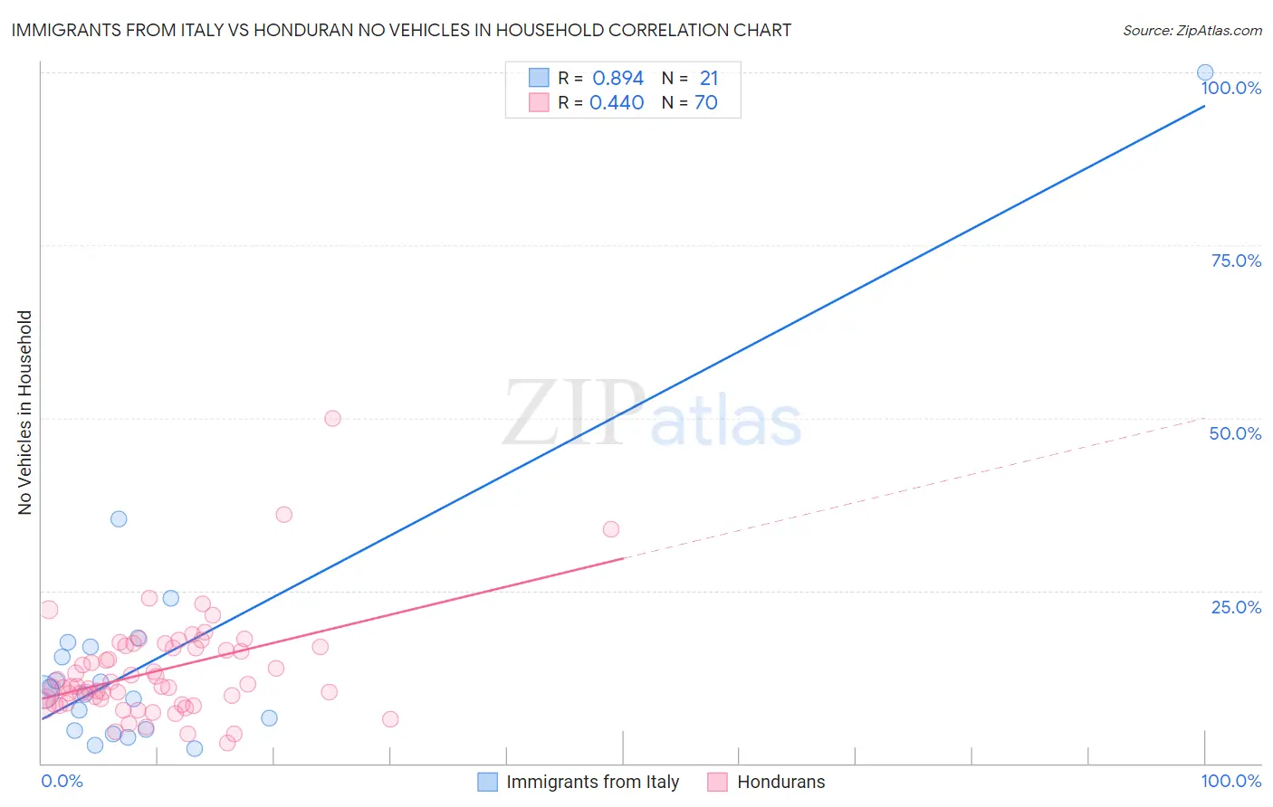 Immigrants from Italy vs Honduran No Vehicles in Household