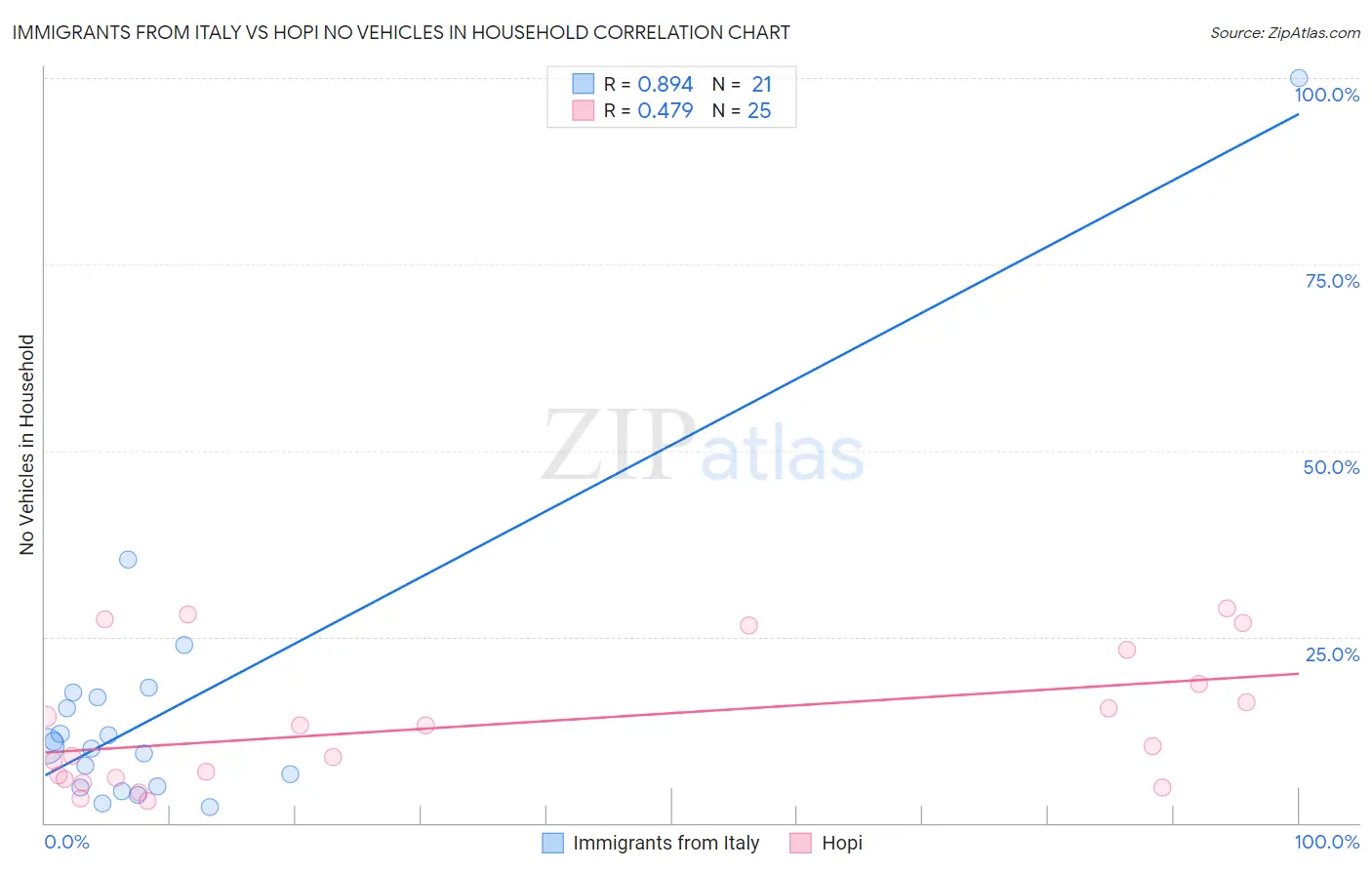Immigrants from Italy vs Hopi No Vehicles in Household