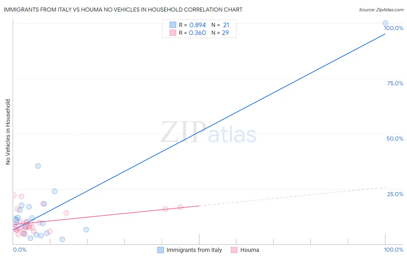 Immigrants from Italy vs Houma No Vehicles in Household