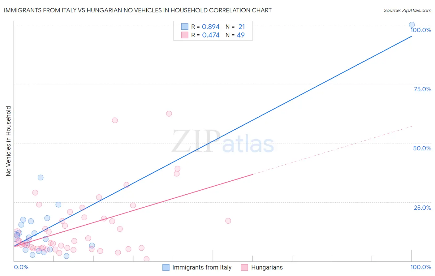 Immigrants from Italy vs Hungarian No Vehicles in Household