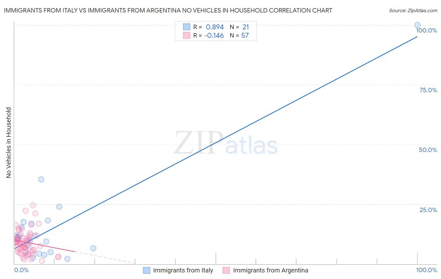 Immigrants from Italy vs Immigrants from Argentina No Vehicles in Household