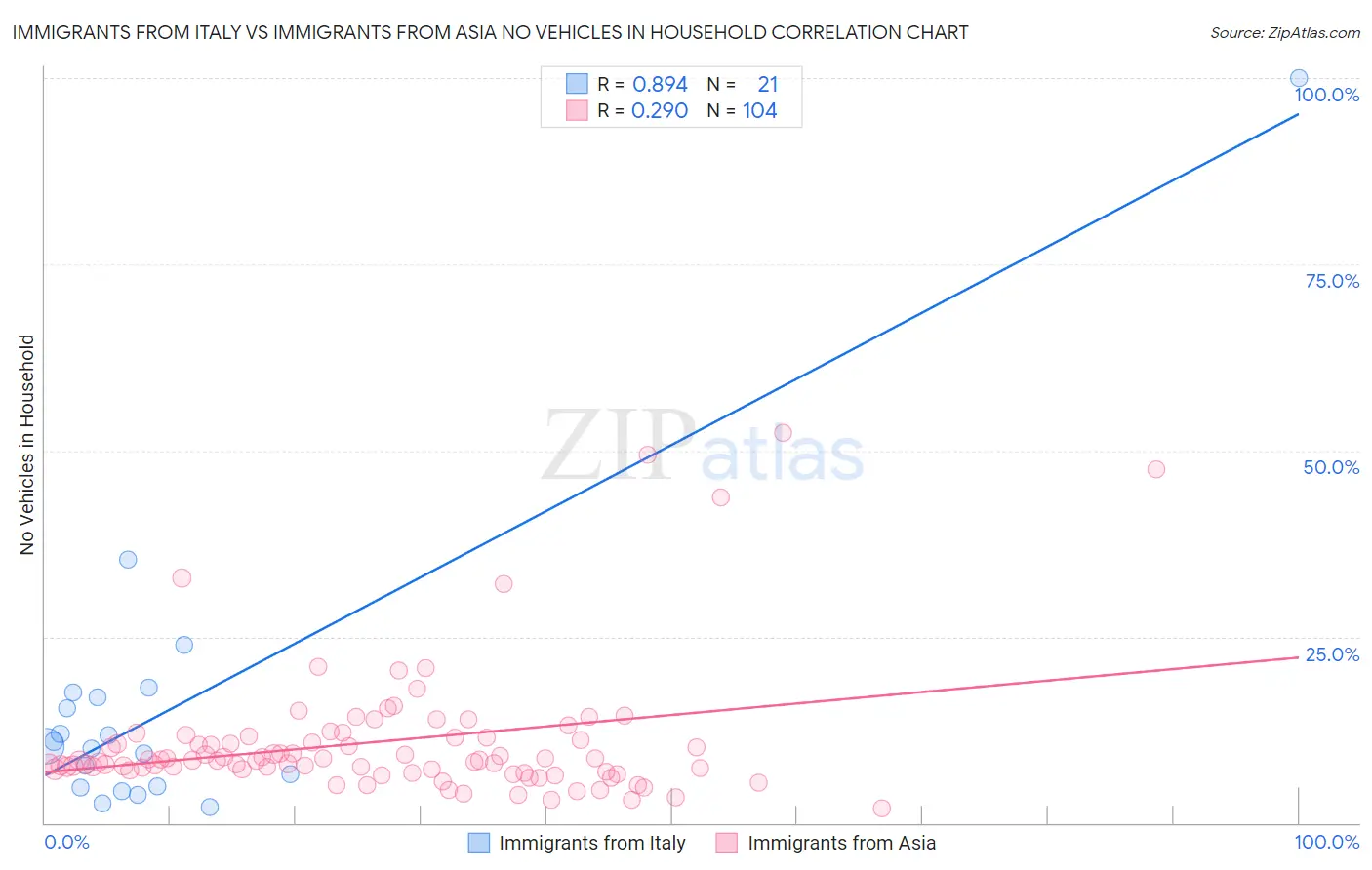 Immigrants from Italy vs Immigrants from Asia No Vehicles in Household