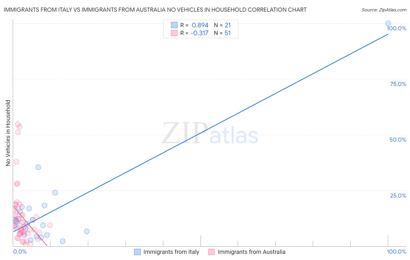 Immigrants from Italy vs Immigrants from Australia No Vehicles in Household