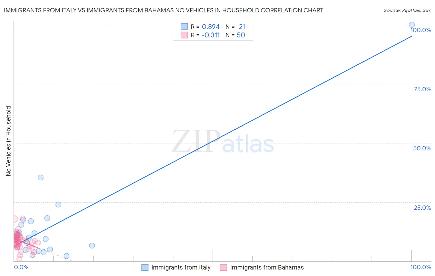 Immigrants from Italy vs Immigrants from Bahamas No Vehicles in Household