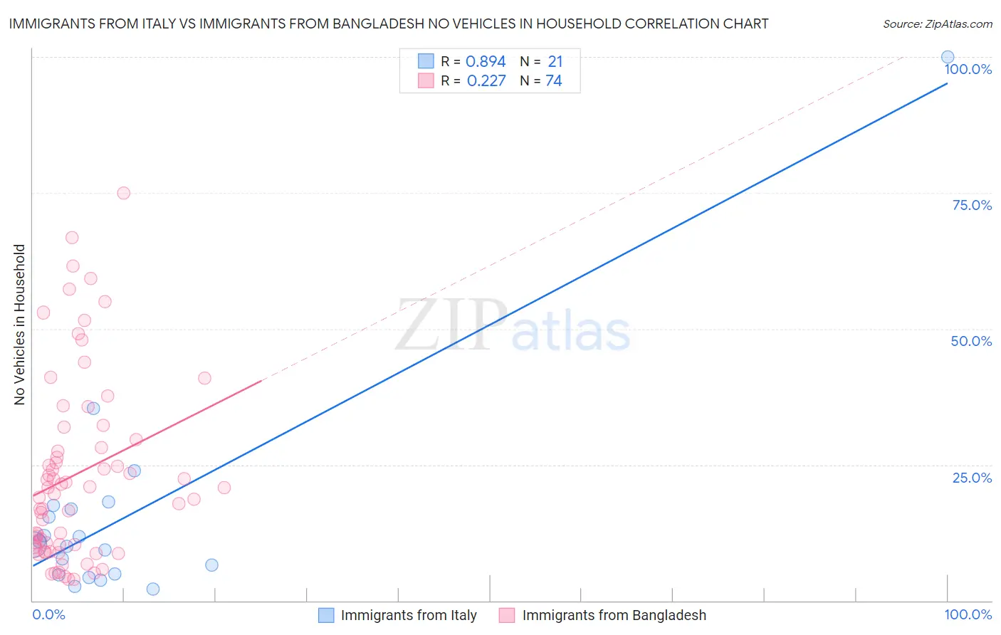 Immigrants from Italy vs Immigrants from Bangladesh No Vehicles in Household