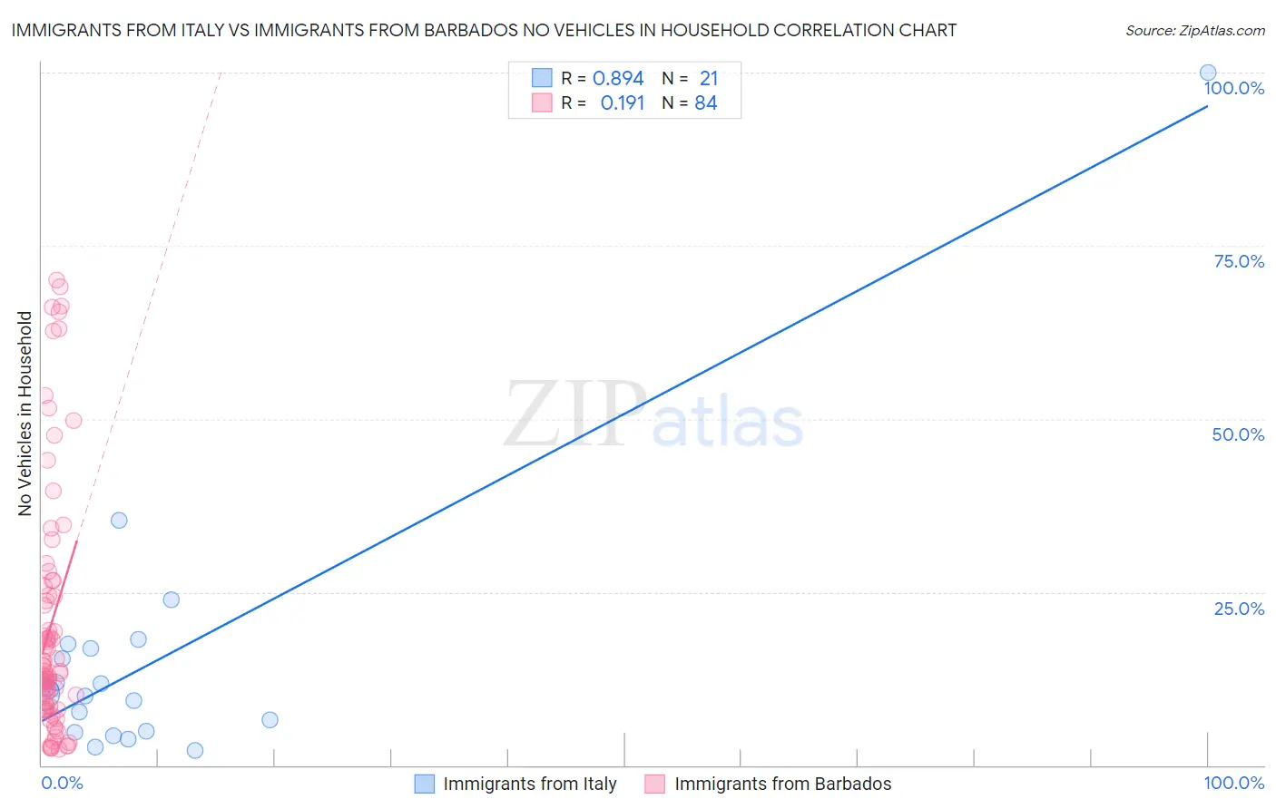 Immigrants from Italy vs Immigrants from Barbados No Vehicles in Household