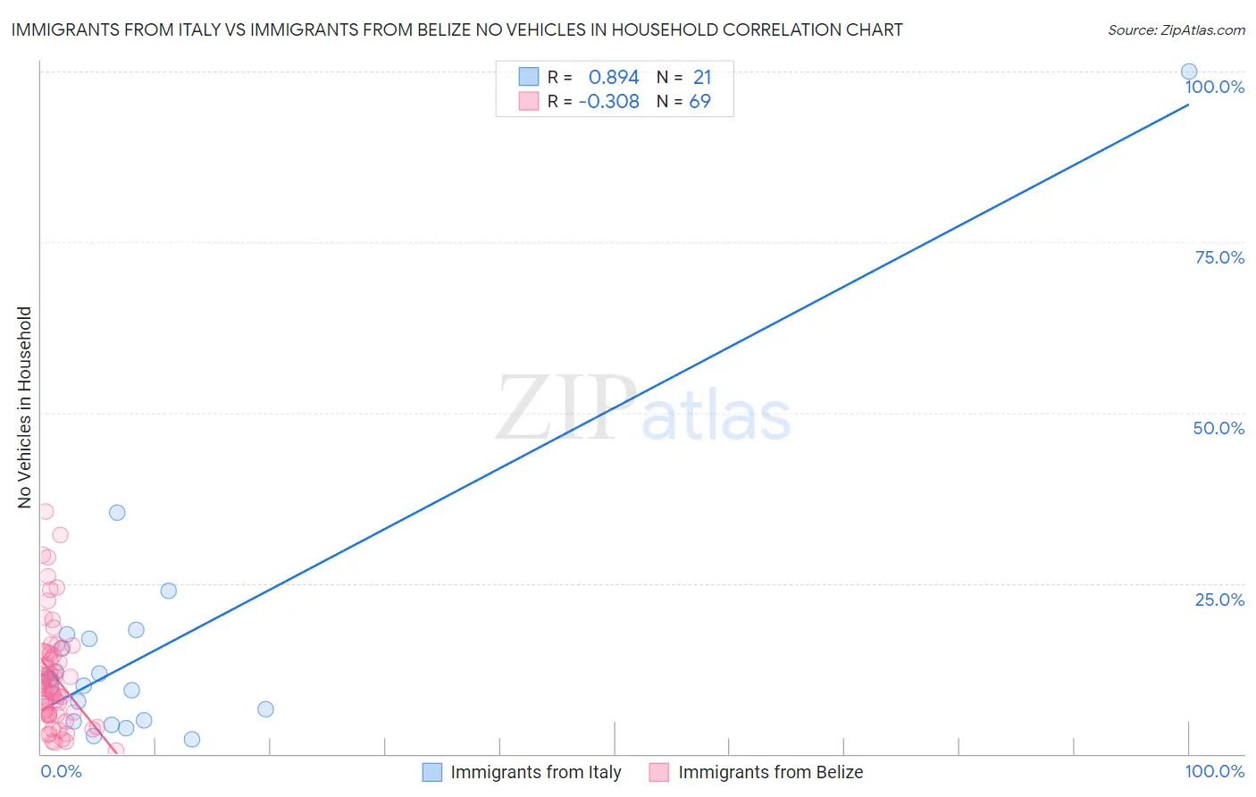 Immigrants from Italy vs Immigrants from Belize No Vehicles in Household