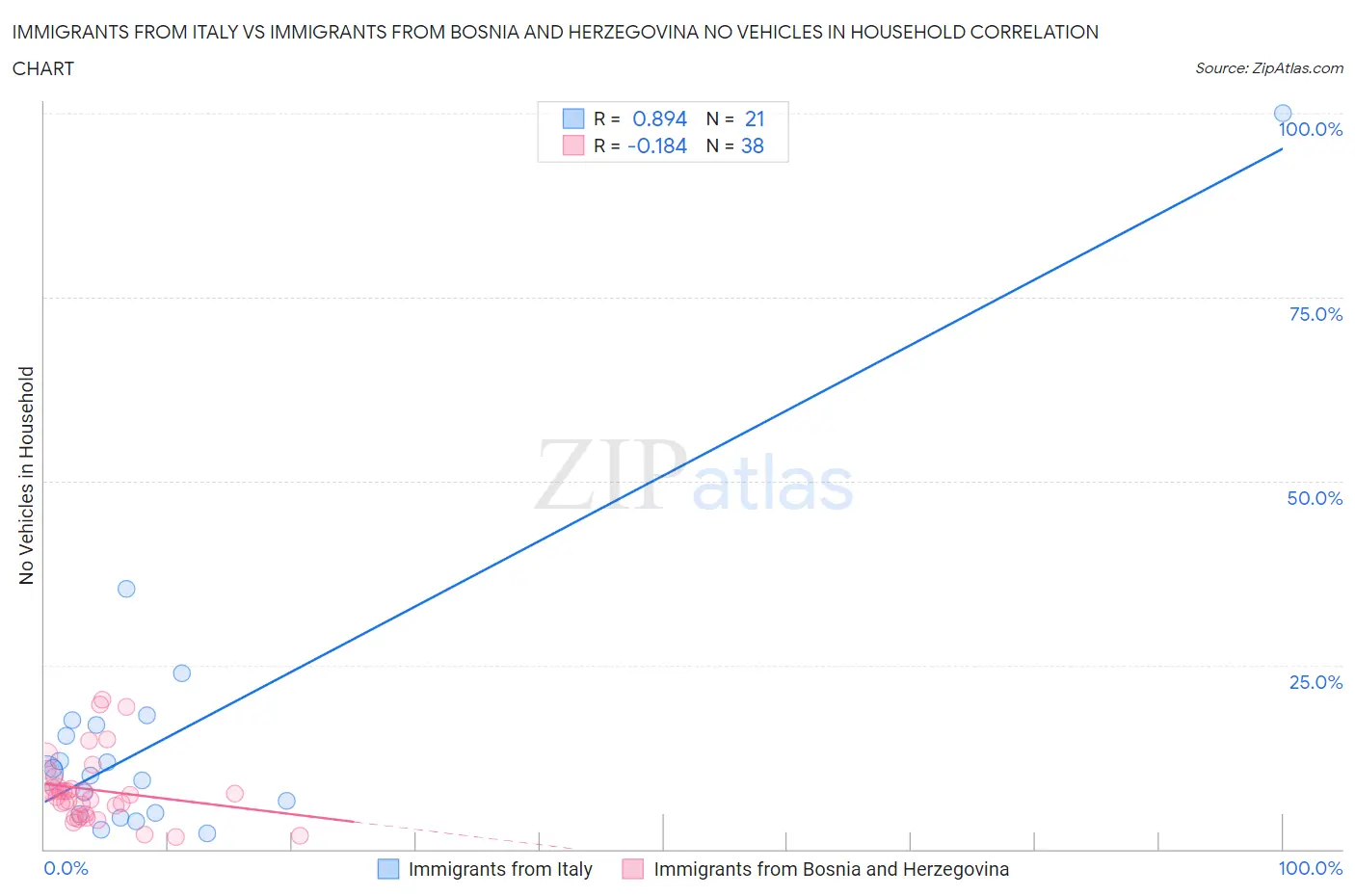 Immigrants from Italy vs Immigrants from Bosnia and Herzegovina No Vehicles in Household