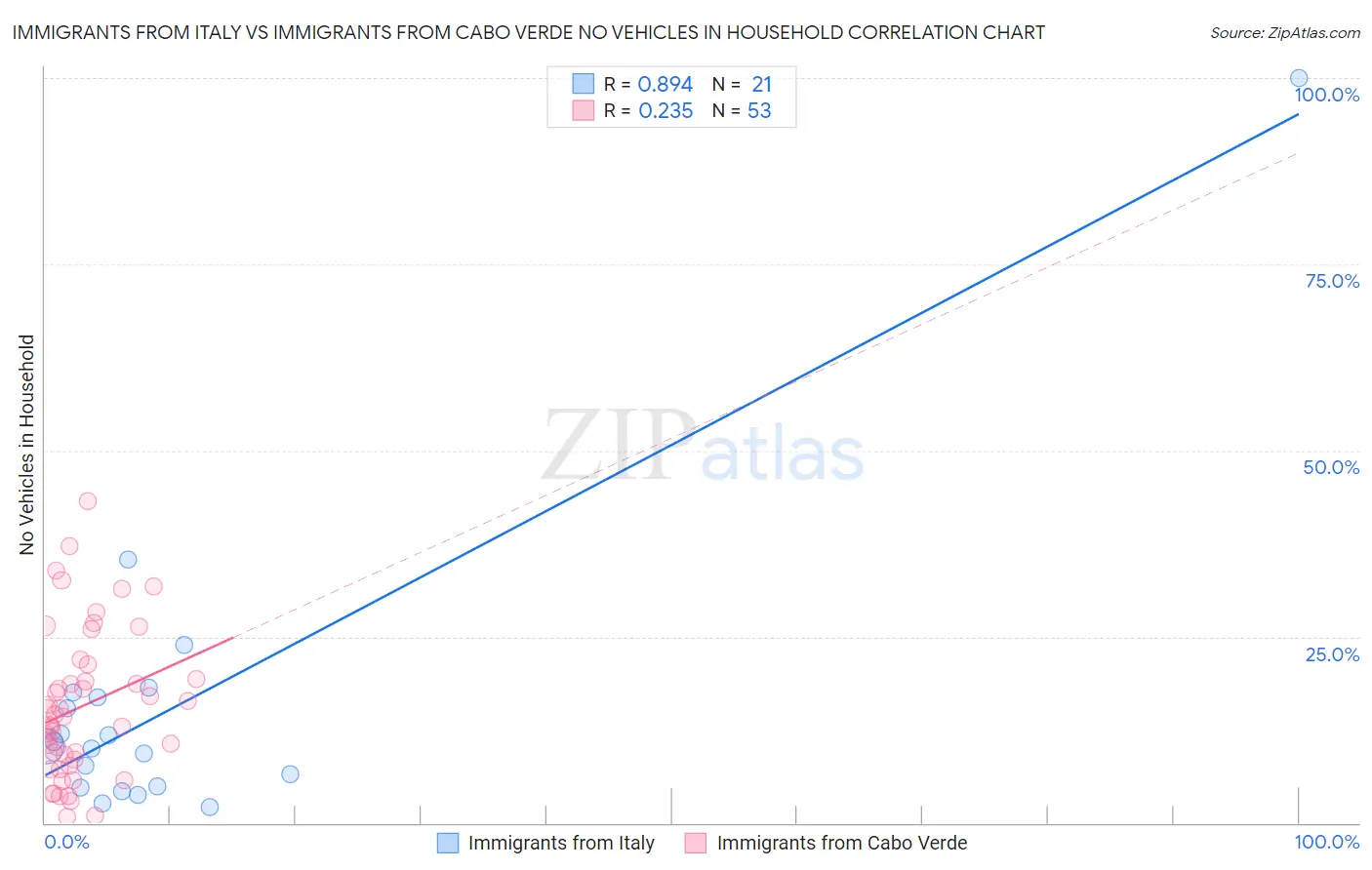 Immigrants from Italy vs Immigrants from Cabo Verde No Vehicles in Household