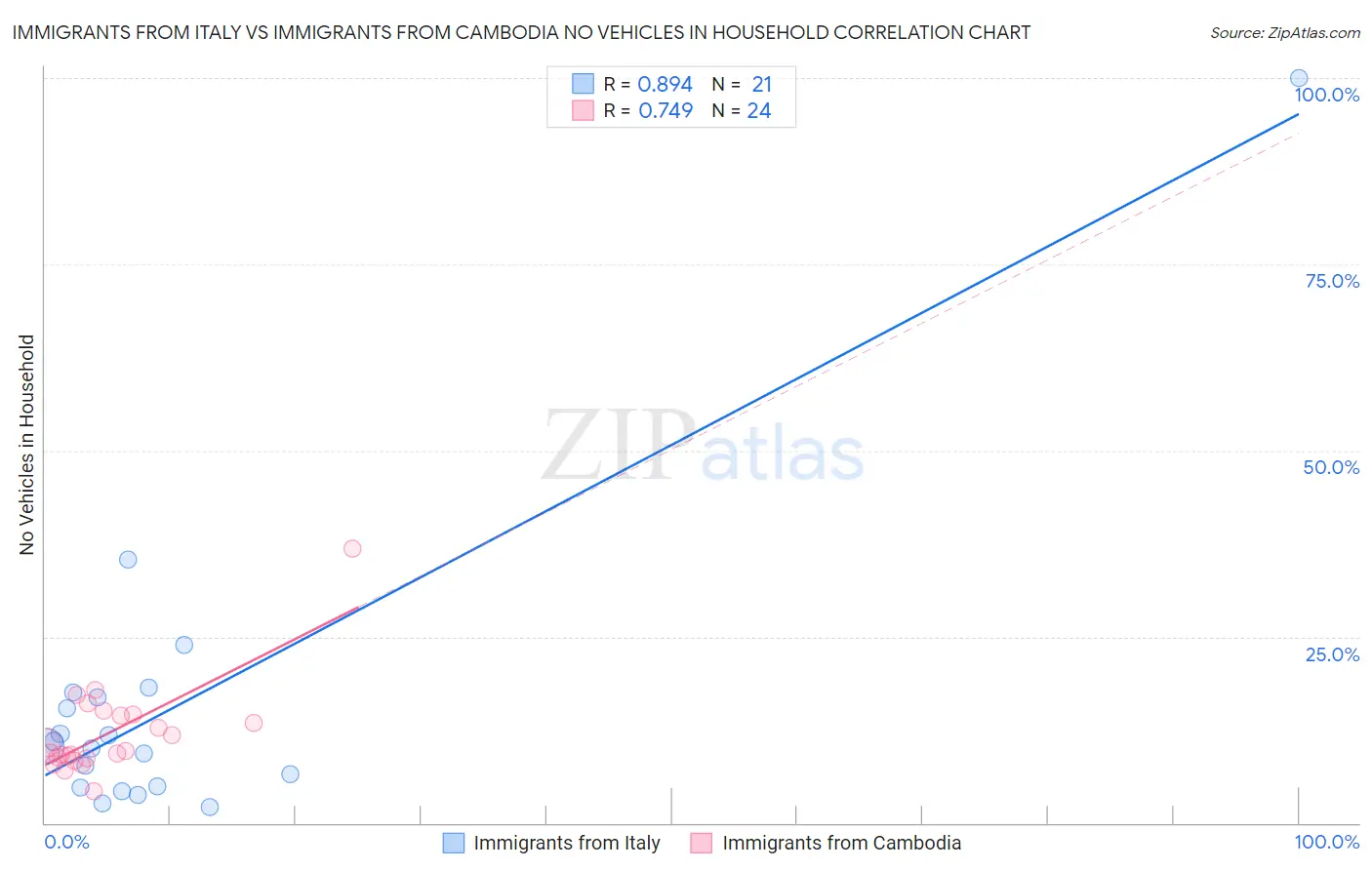 Immigrants from Italy vs Immigrants from Cambodia No Vehicles in Household