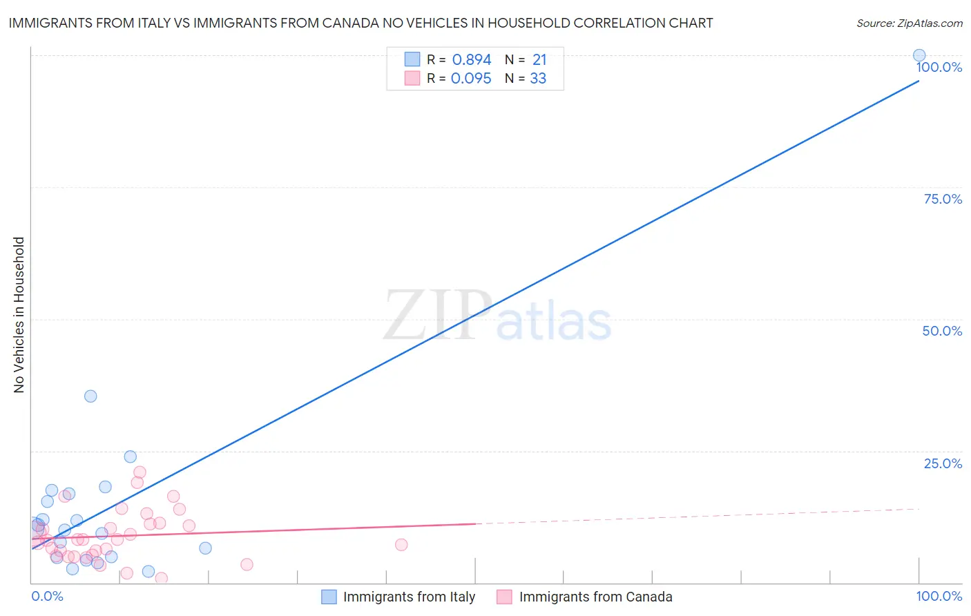 Immigrants from Italy vs Immigrants from Canada No Vehicles in Household