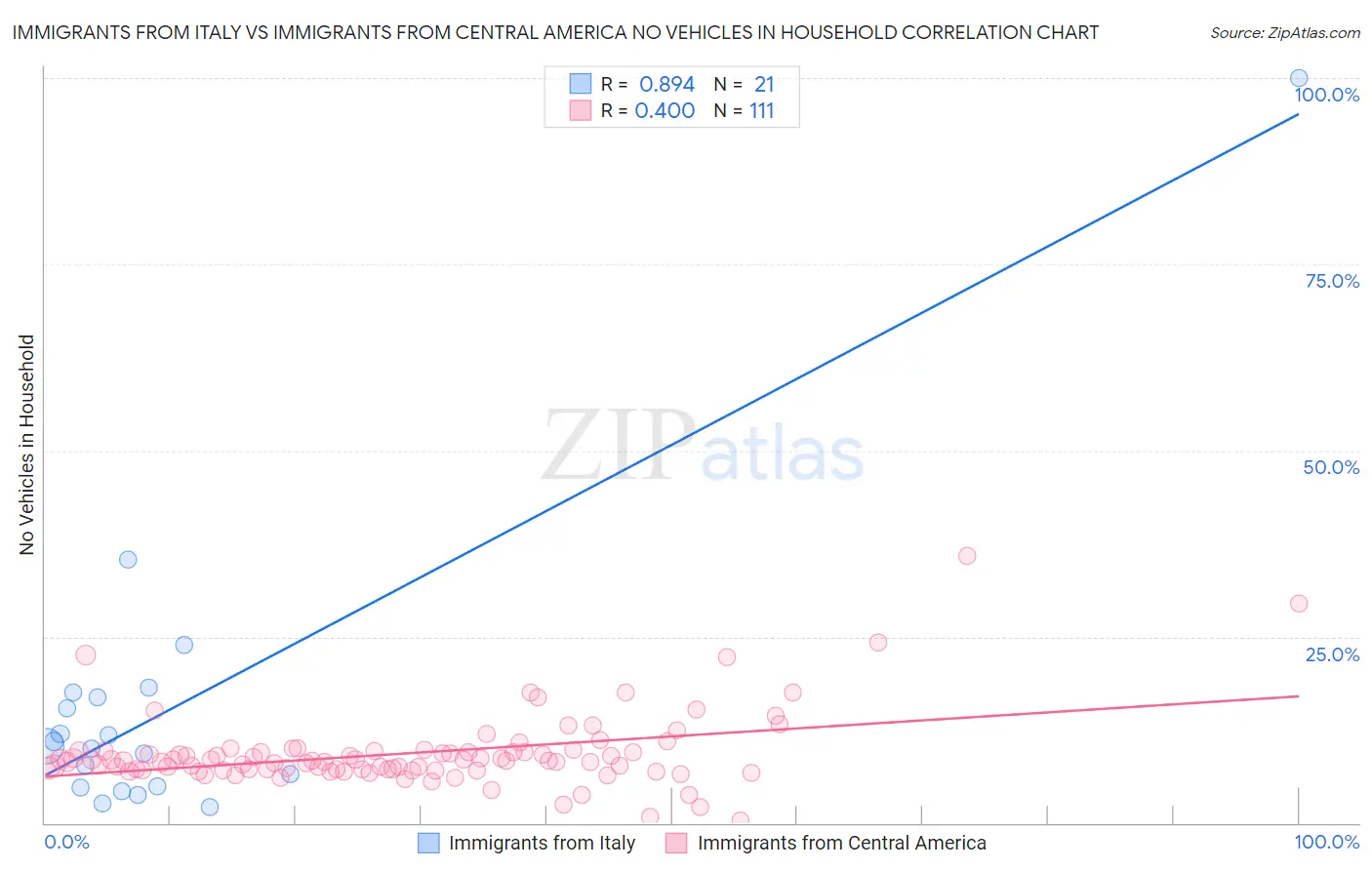 Immigrants from Italy vs Immigrants from Central America No Vehicles in Household