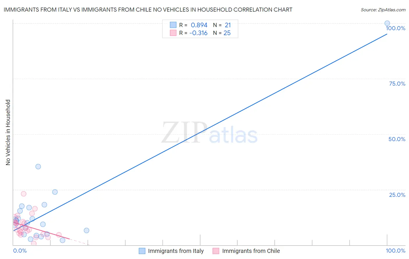 Immigrants from Italy vs Immigrants from Chile No Vehicles in Household