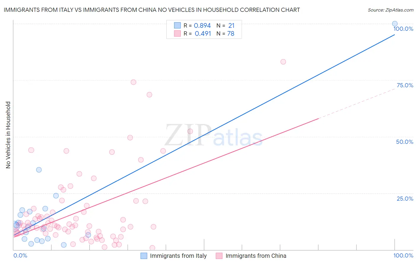 Immigrants from Italy vs Immigrants from China No Vehicles in Household