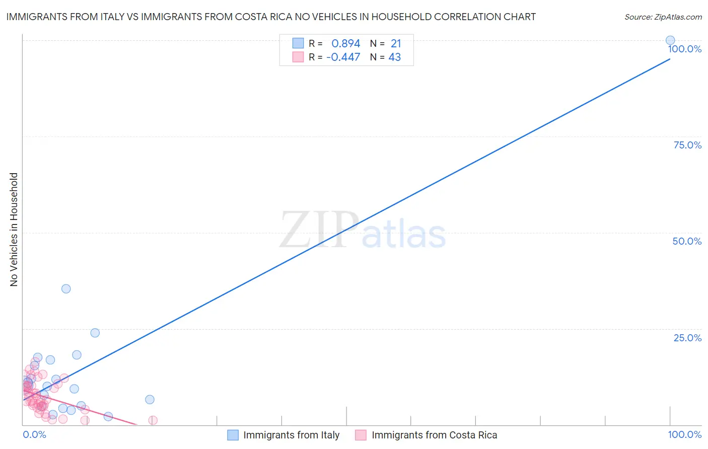 Immigrants from Italy vs Immigrants from Costa Rica No Vehicles in Household