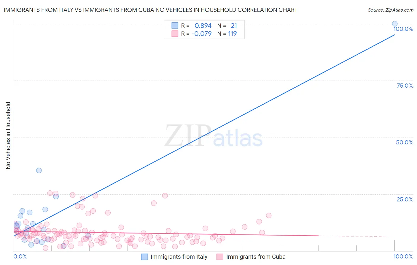 Immigrants from Italy vs Immigrants from Cuba No Vehicles in Household