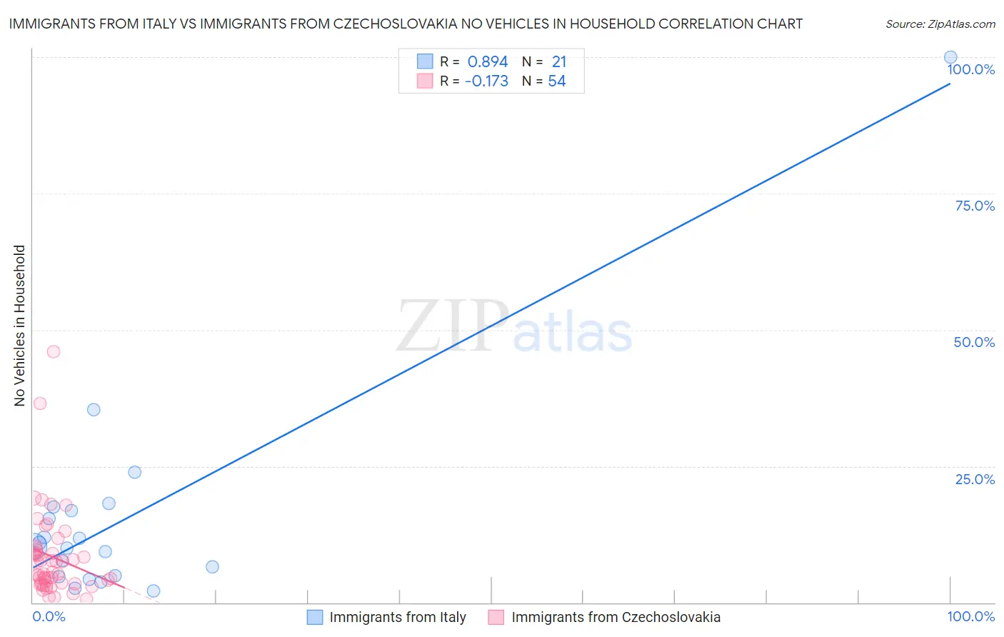 Immigrants from Italy vs Immigrants from Czechoslovakia No Vehicles in Household