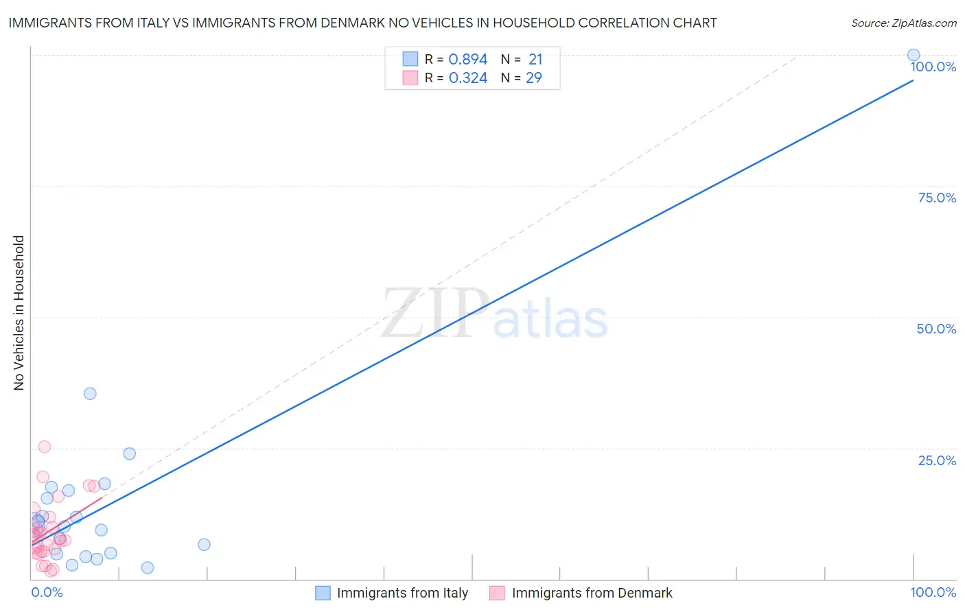 Immigrants from Italy vs Immigrants from Denmark No Vehicles in Household