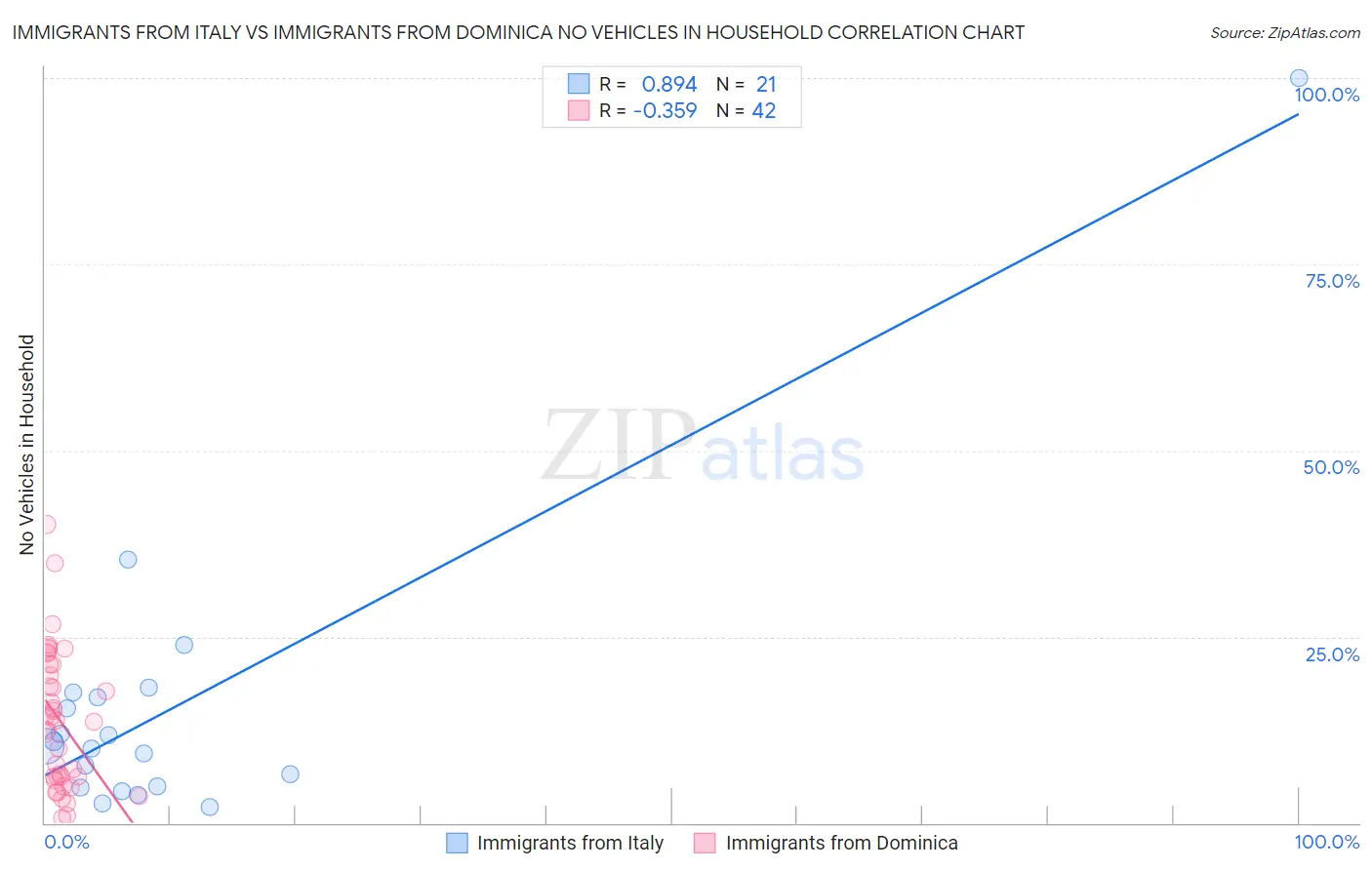 Immigrants from Italy vs Immigrants from Dominica No Vehicles in Household