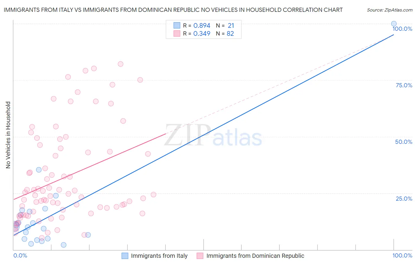Immigrants from Italy vs Immigrants from Dominican Republic No Vehicles in Household
