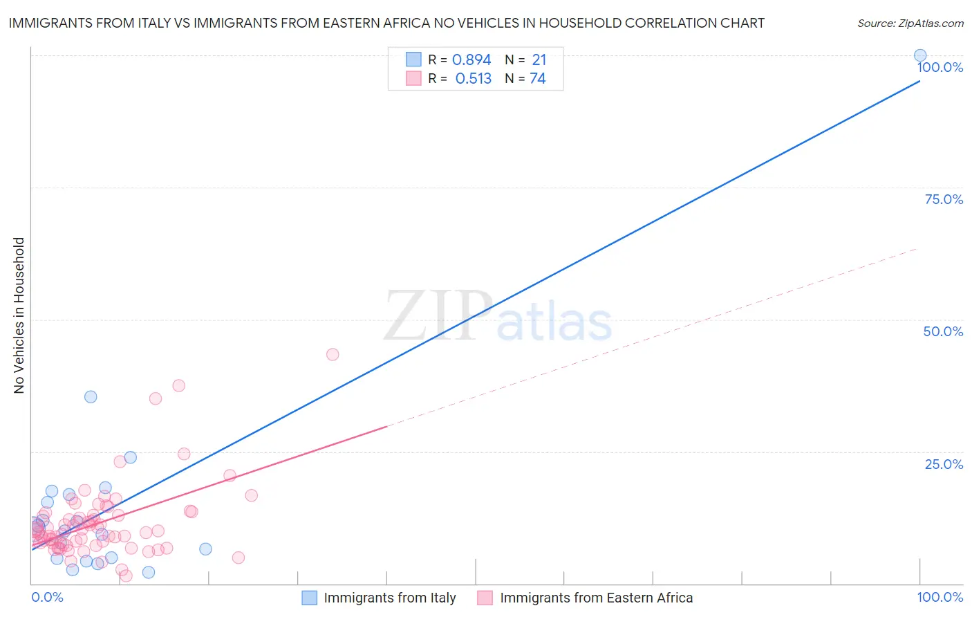 Immigrants from Italy vs Immigrants from Eastern Africa No Vehicles in Household