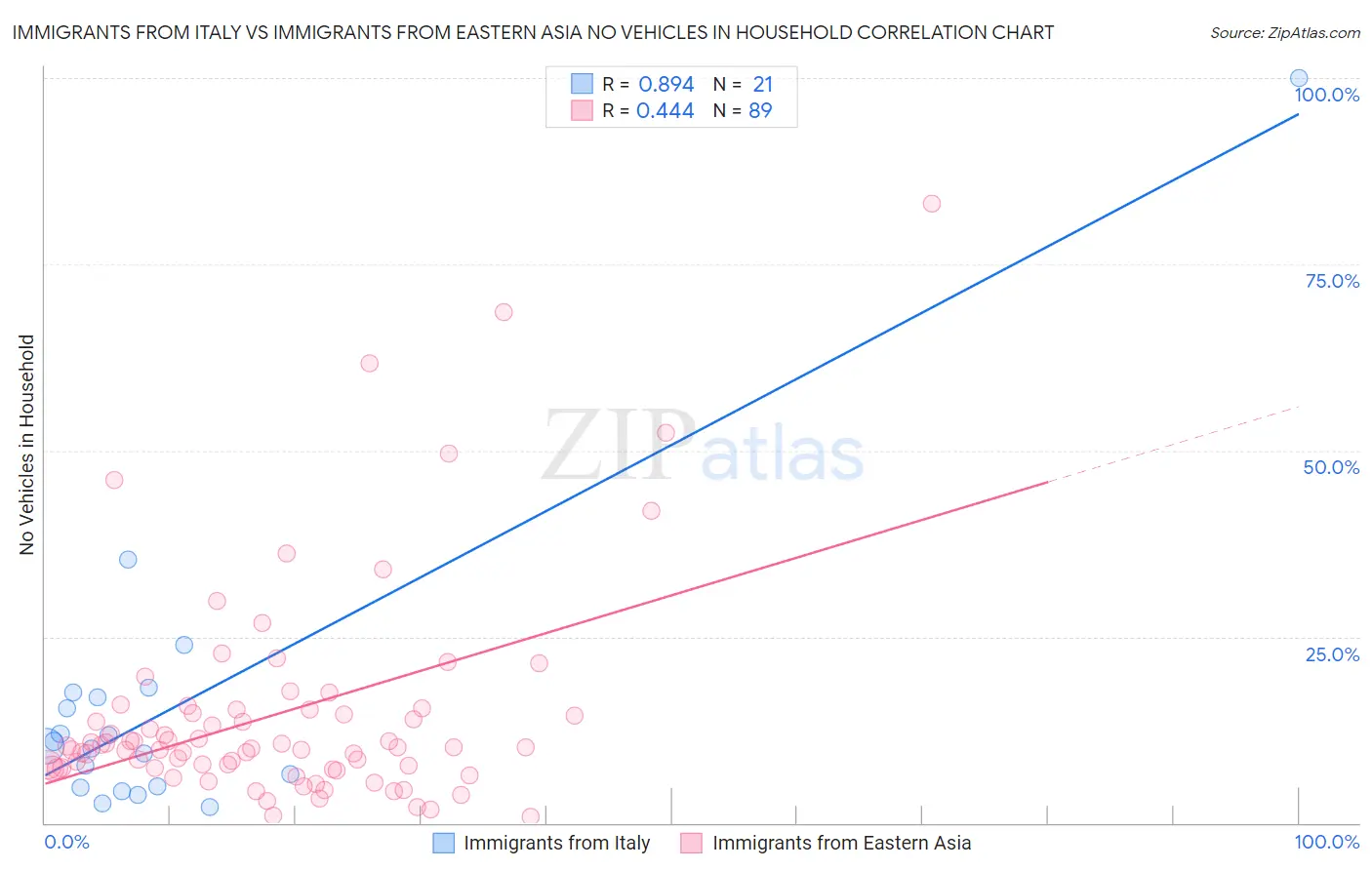 Immigrants from Italy vs Immigrants from Eastern Asia No Vehicles in Household