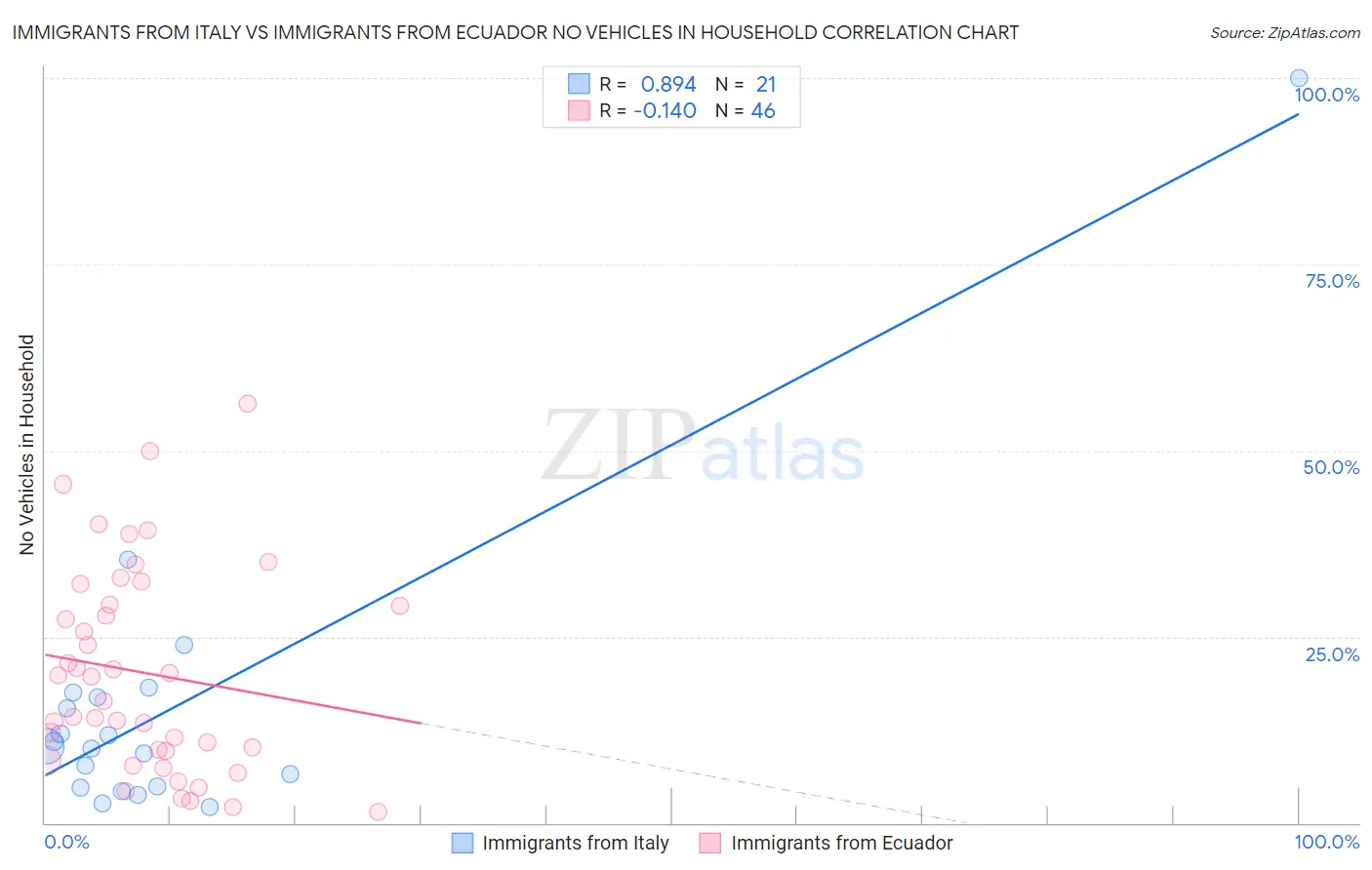 Immigrants from Italy vs Immigrants from Ecuador No Vehicles in Household