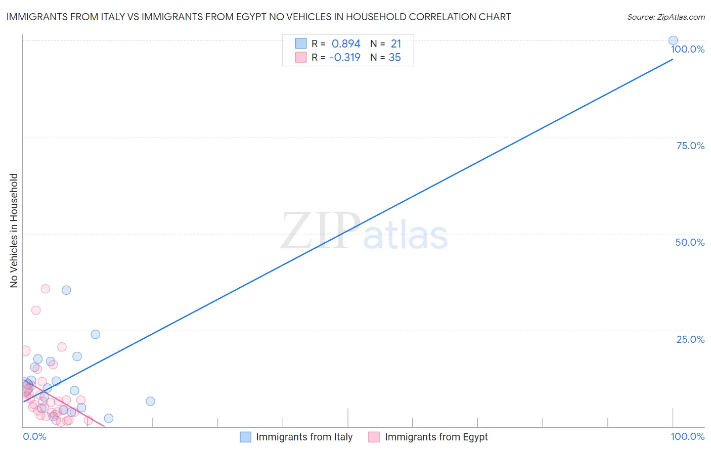 Immigrants from Italy vs Immigrants from Egypt No Vehicles in Household