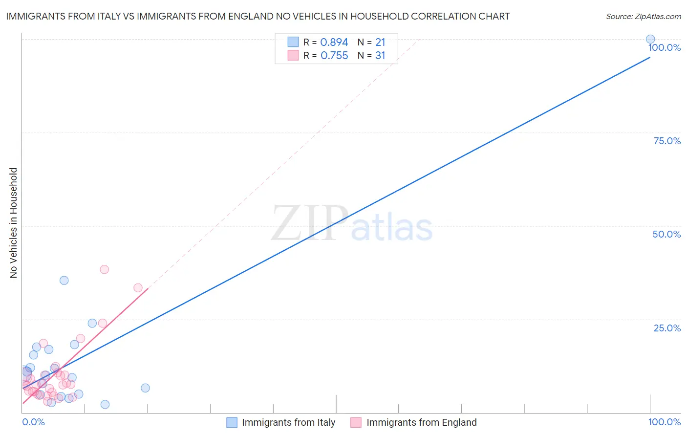 Immigrants from Italy vs Immigrants from England No Vehicles in Household