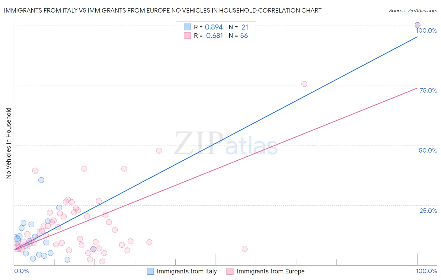 Immigrants from Italy vs Immigrants from Europe No Vehicles in Household