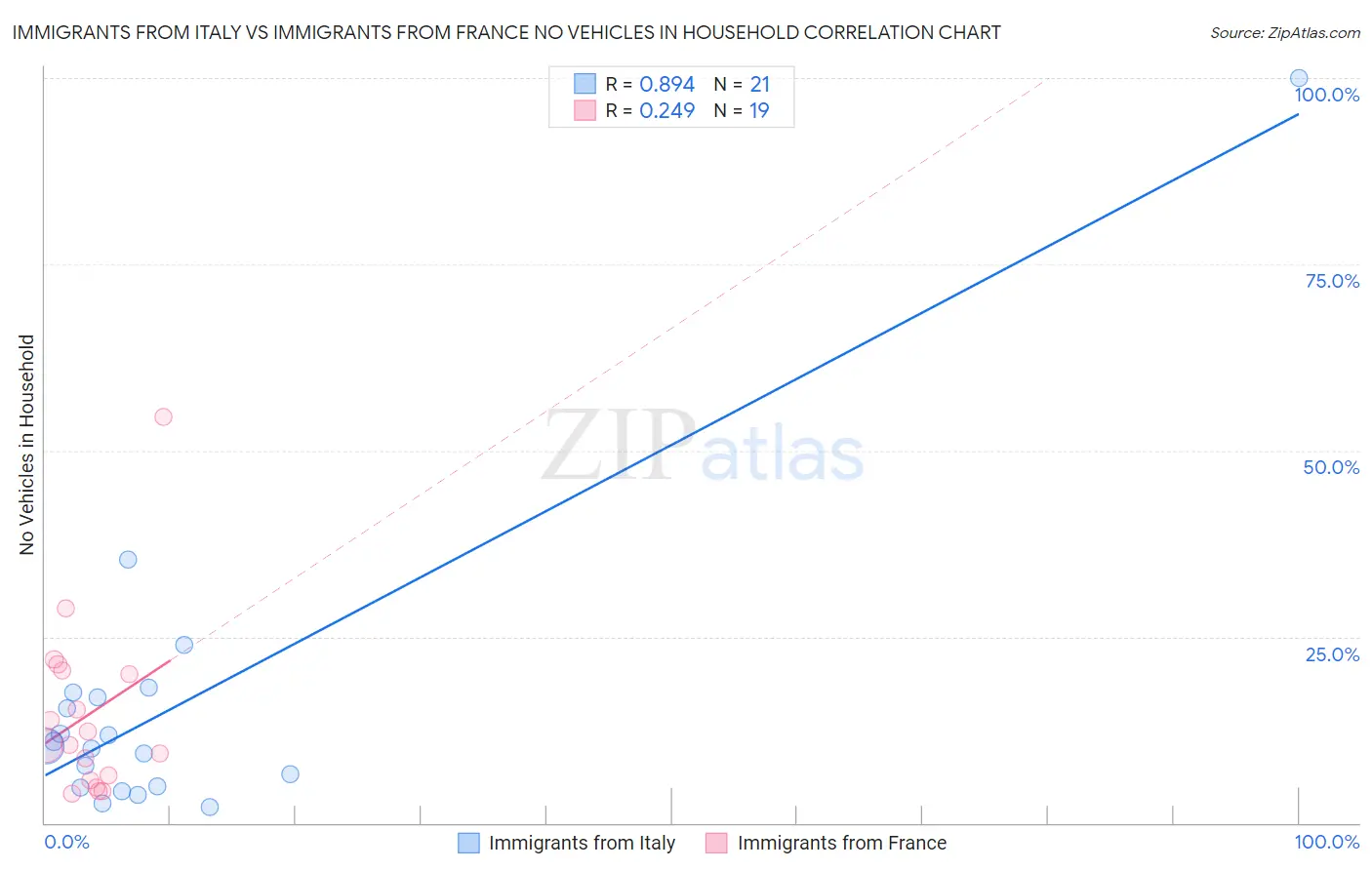 Immigrants from Italy vs Immigrants from France No Vehicles in Household
