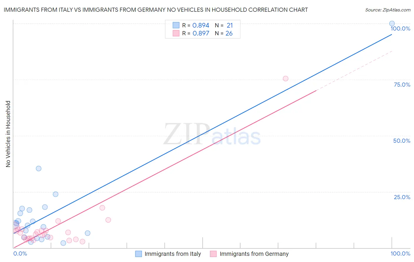 Immigrants from Italy vs Immigrants from Germany No Vehicles in Household
