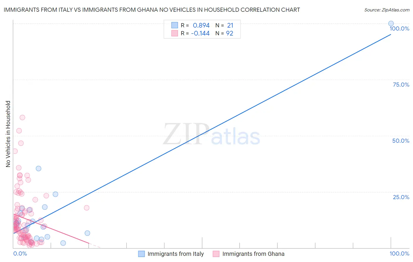 Immigrants from Italy vs Immigrants from Ghana No Vehicles in Household