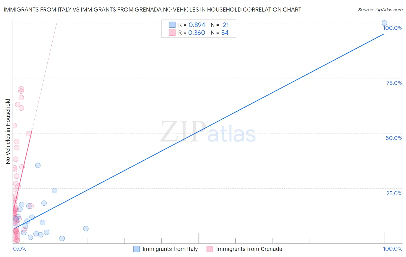 Immigrants from Italy vs Immigrants from Grenada No Vehicles in Household