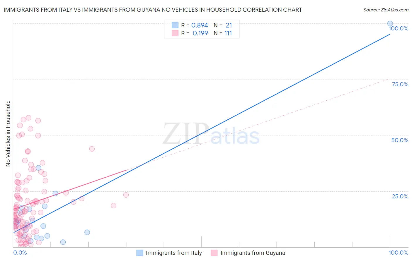 Immigrants from Italy vs Immigrants from Guyana No Vehicles in Household