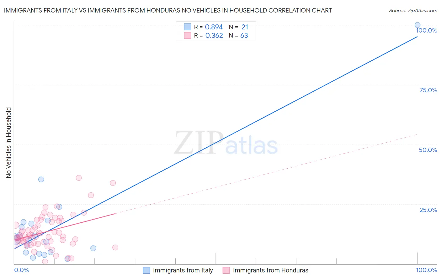 Immigrants from Italy vs Immigrants from Honduras No Vehicles in Household