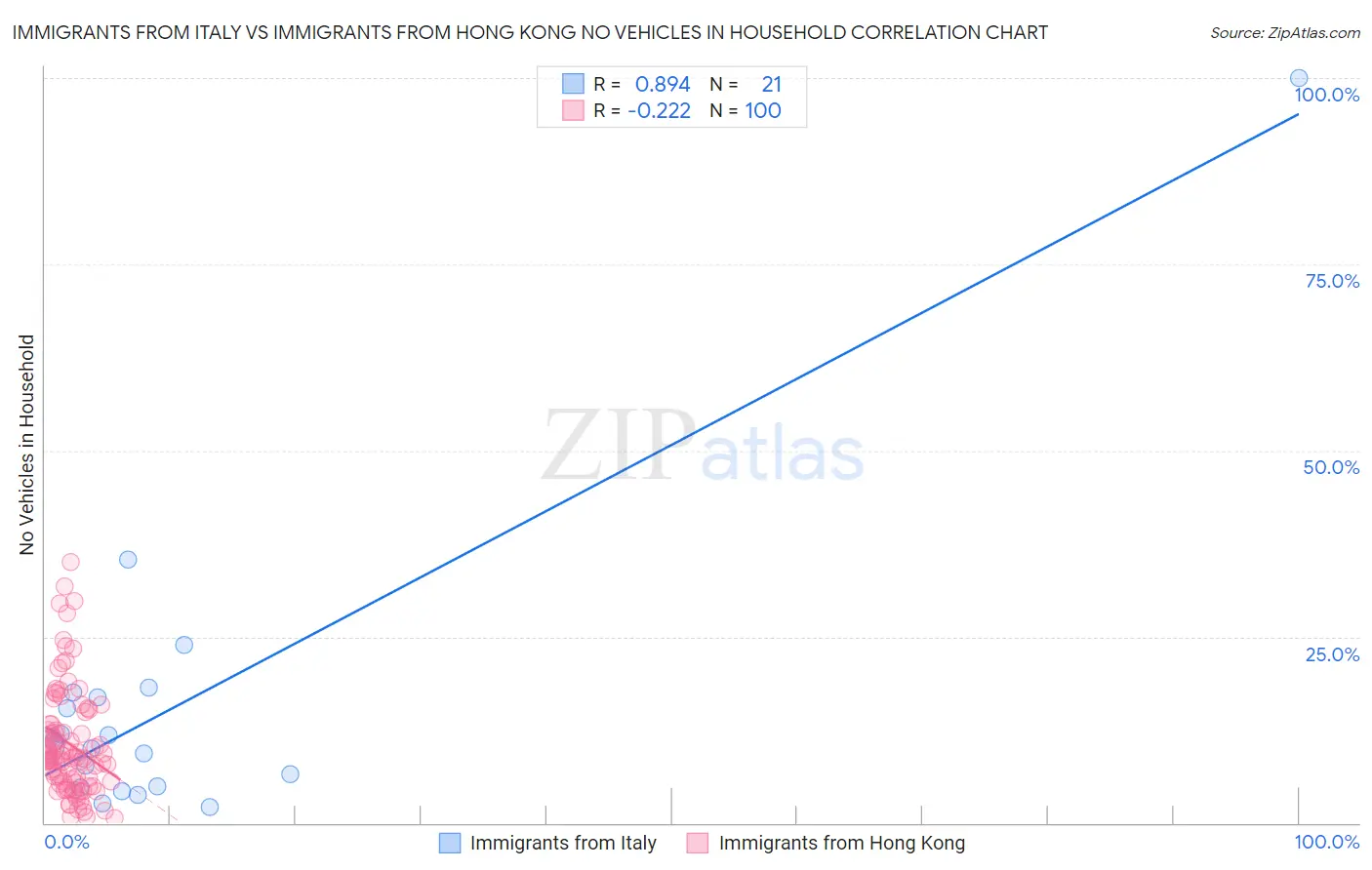 Immigrants from Italy vs Immigrants from Hong Kong No Vehicles in Household