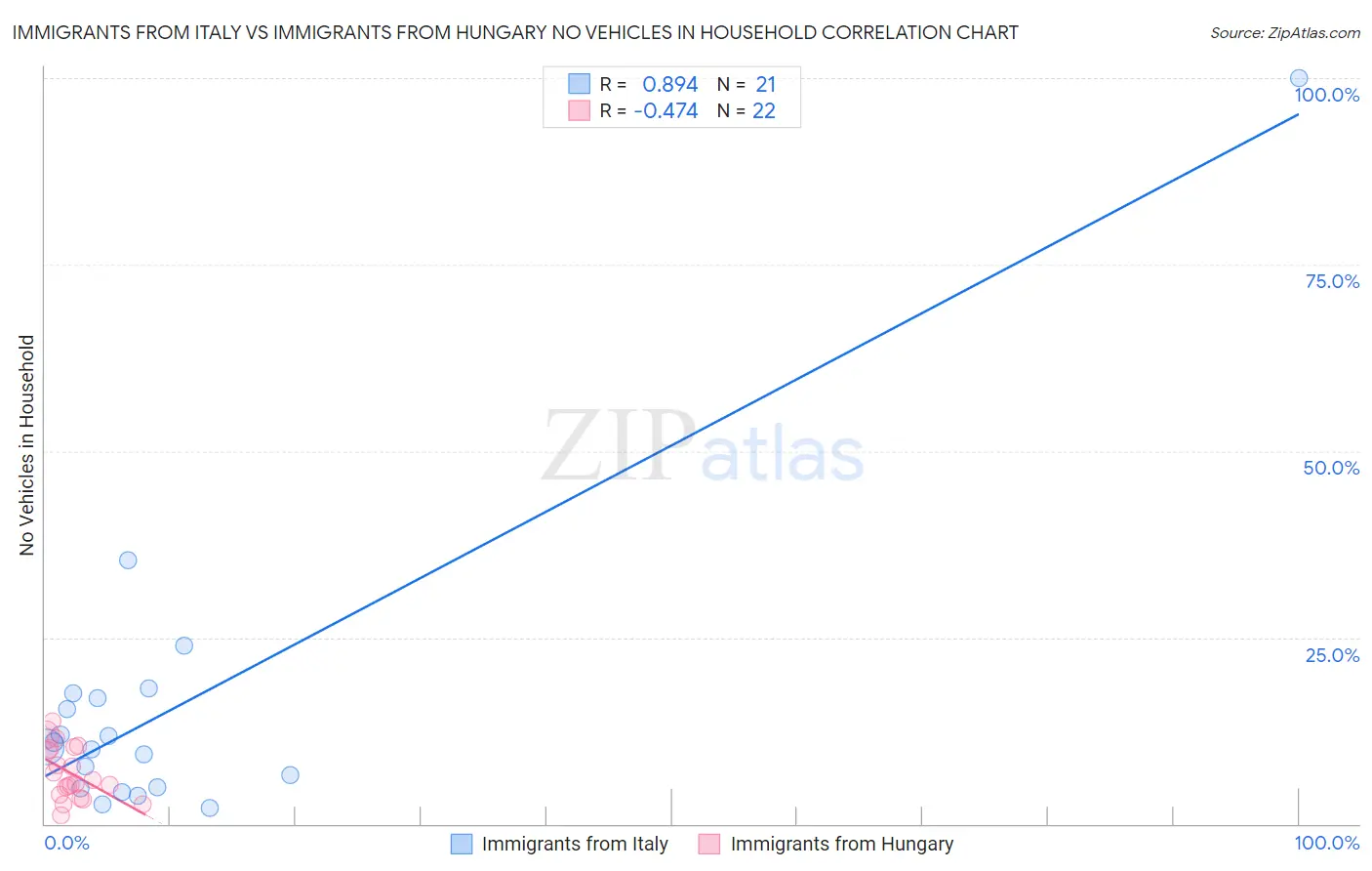 Immigrants from Italy vs Immigrants from Hungary No Vehicles in Household