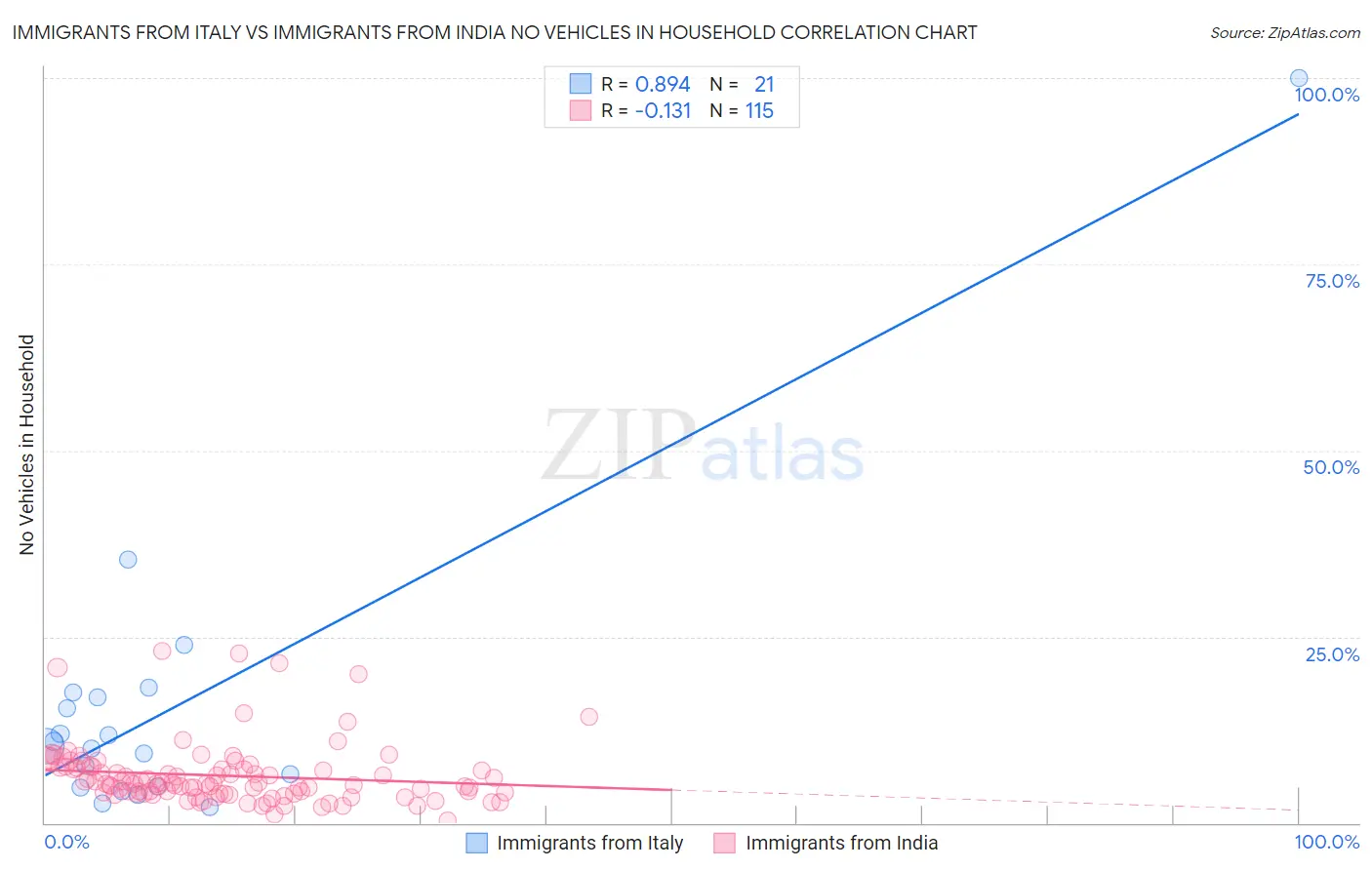 Immigrants from Italy vs Immigrants from India No Vehicles in Household
