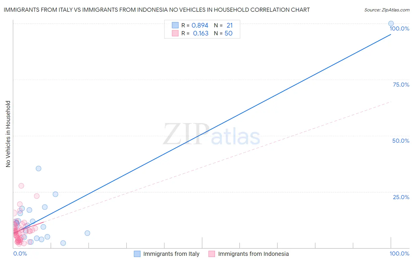 Immigrants from Italy vs Immigrants from Indonesia No Vehicles in Household