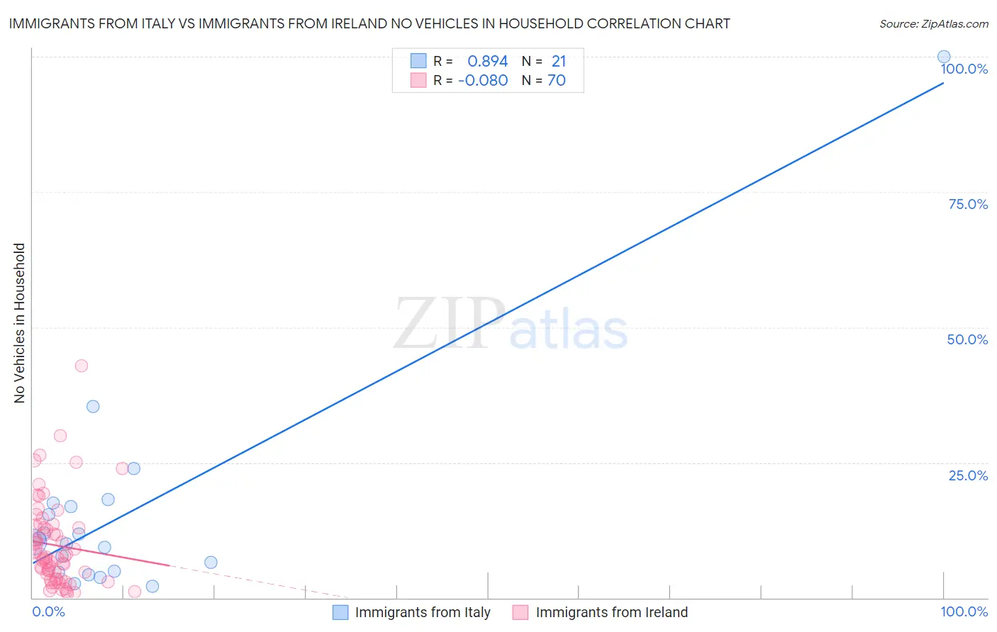 Immigrants from Italy vs Immigrants from Ireland No Vehicles in Household