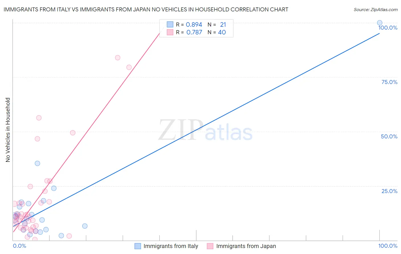 Immigrants from Italy vs Immigrants from Japan No Vehicles in Household