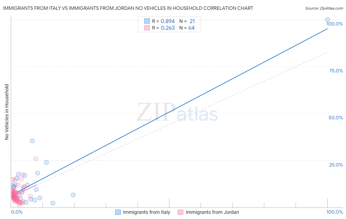 Immigrants from Italy vs Immigrants from Jordan No Vehicles in Household