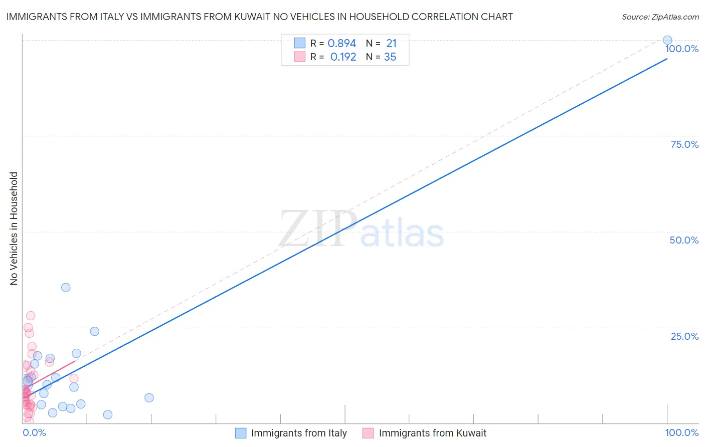 Immigrants from Italy vs Immigrants from Kuwait No Vehicles in Household