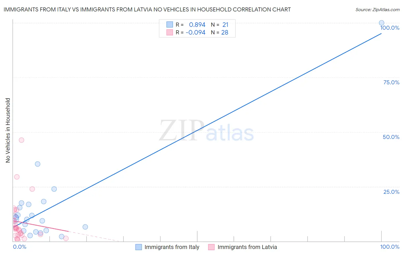 Immigrants from Italy vs Immigrants from Latvia No Vehicles in Household