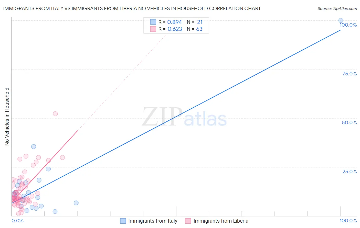 Immigrants from Italy vs Immigrants from Liberia No Vehicles in Household