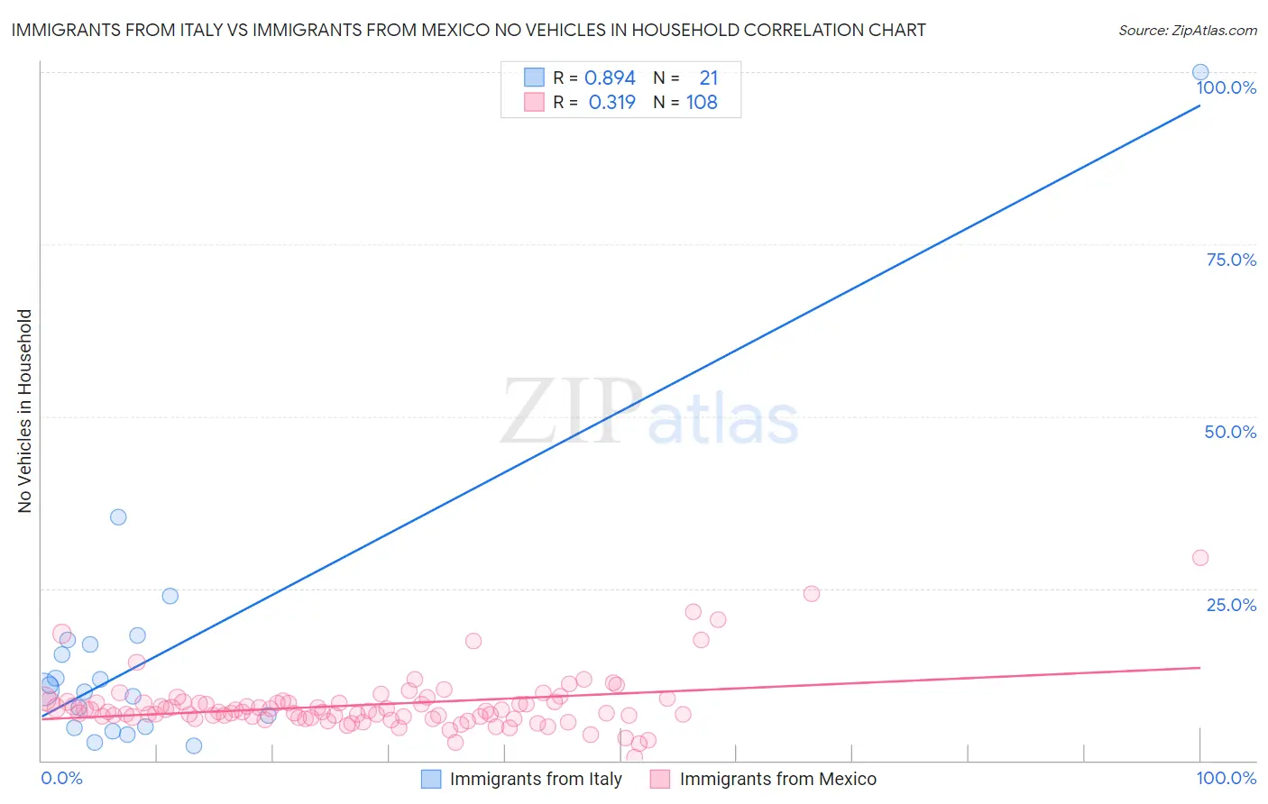 Immigrants from Italy vs Immigrants from Mexico No Vehicles in Household