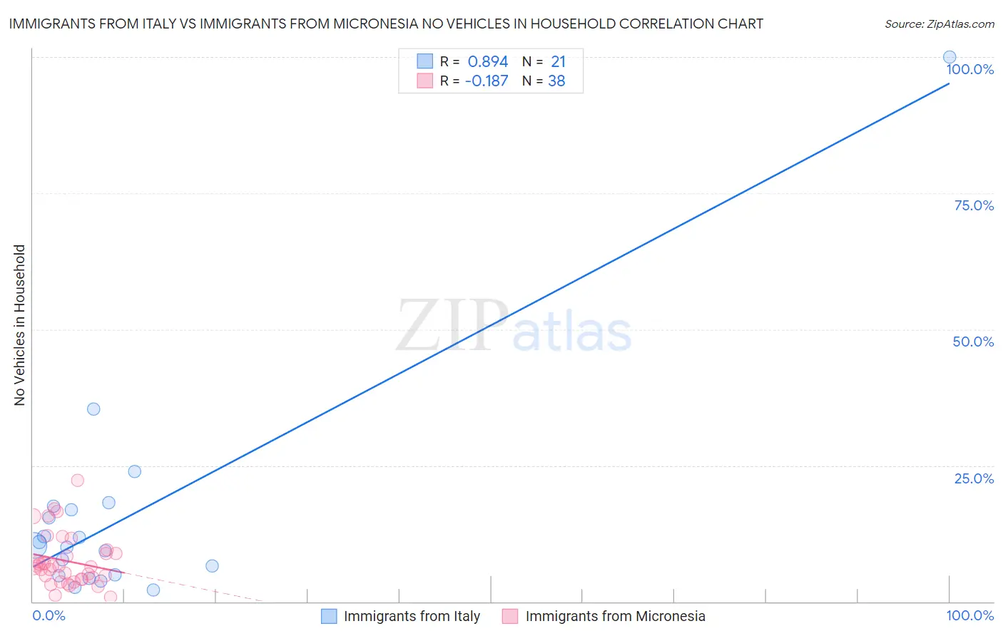 Immigrants from Italy vs Immigrants from Micronesia No Vehicles in Household