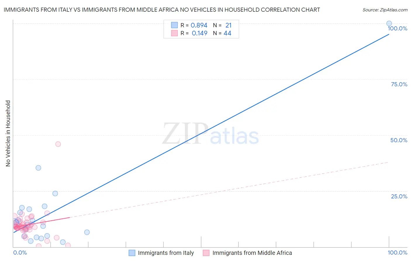 Immigrants from Italy vs Immigrants from Middle Africa No Vehicles in Household